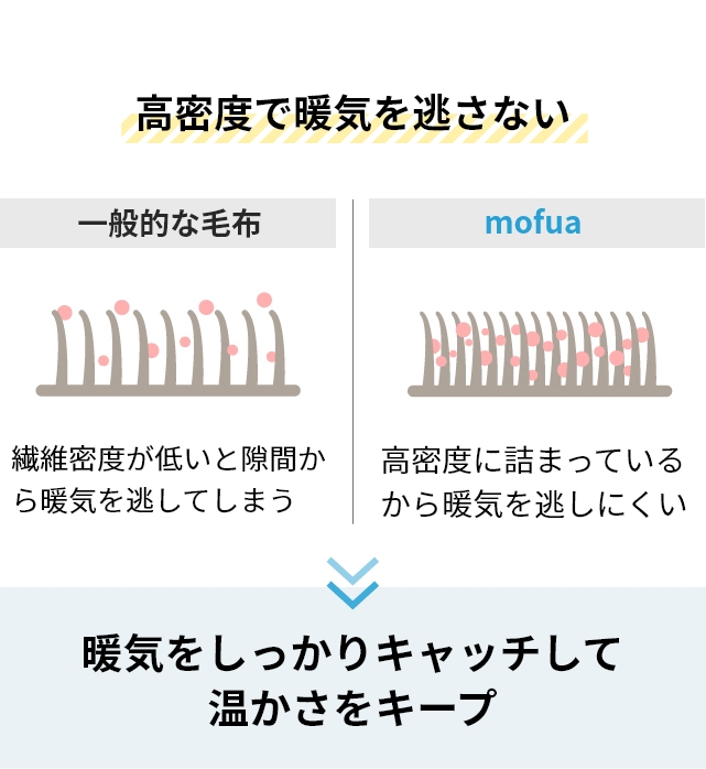 mofua (モフア) プレミアムマイクロファイバー 着る毛布 3wayハイネックタイプ FJ ショート丈85cm